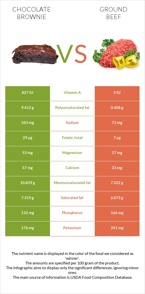 Chocolate brownie vs Ground beef infographic