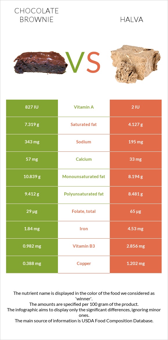 Chocolate brownie vs Halva infographic