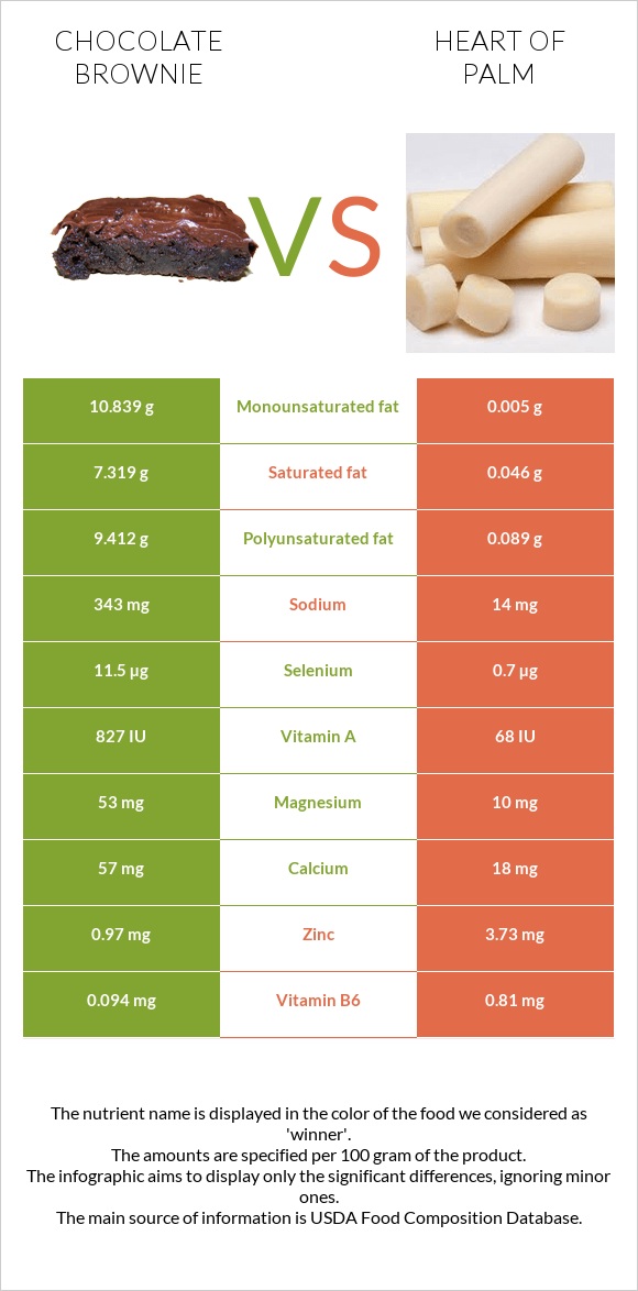 Chocolate brownie vs Heart of palm infographic
