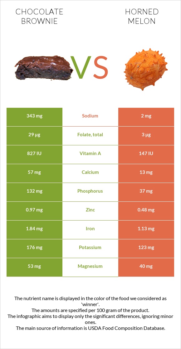 Chocolate brownie vs Horned melon infographic