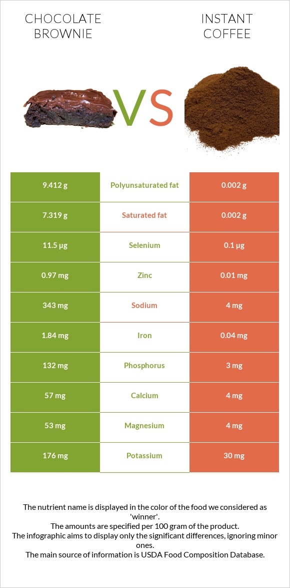 Chocolate brownie vs Instant coffee infographic