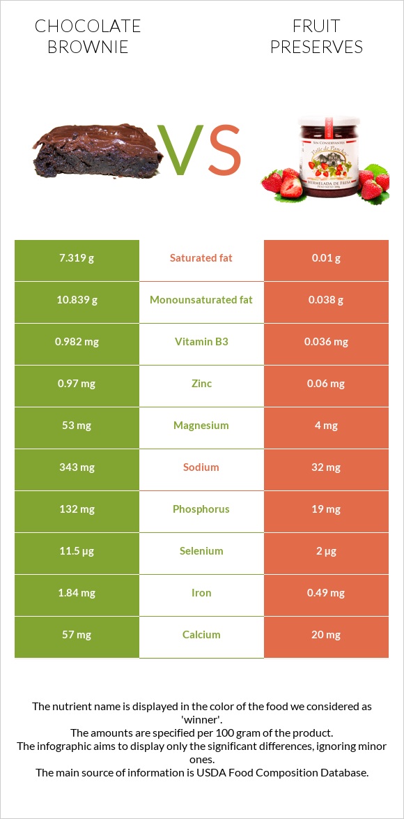 Chocolate brownie vs Fruit preserves infographic