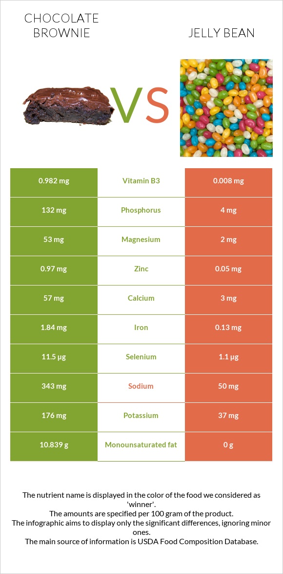 Chocolate brownie vs Jelly bean infographic