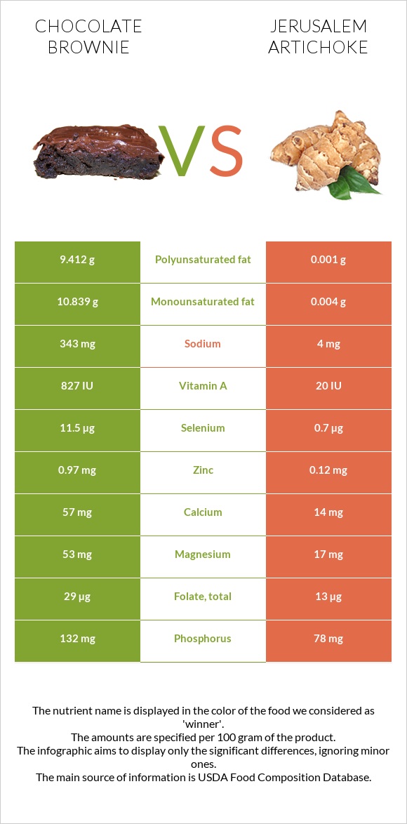 Chocolate brownie vs Jerusalem artichoke infographic