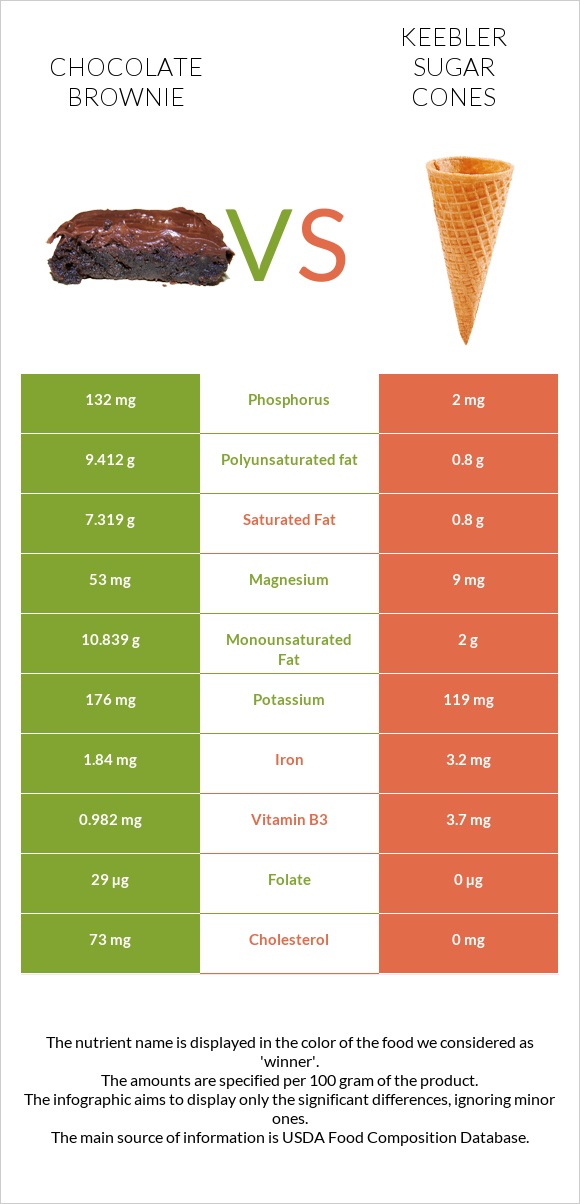 Chocolate brownie vs Keebler Sugar Cones infographic