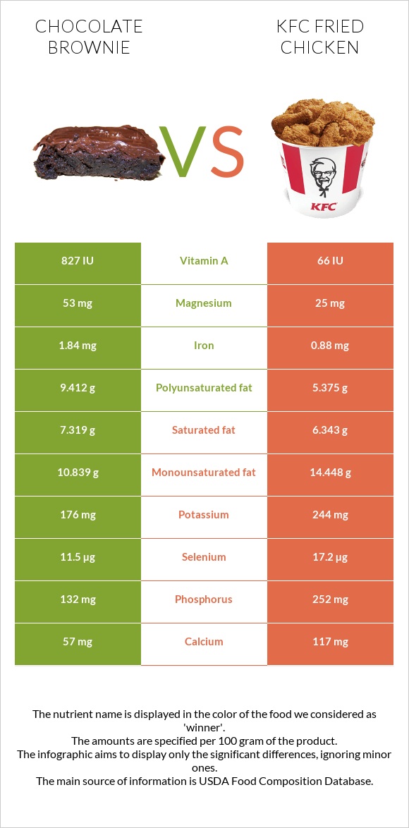 Chocolate brownie vs. KFC Fried Chicken — InDepth Nutrition Comparison