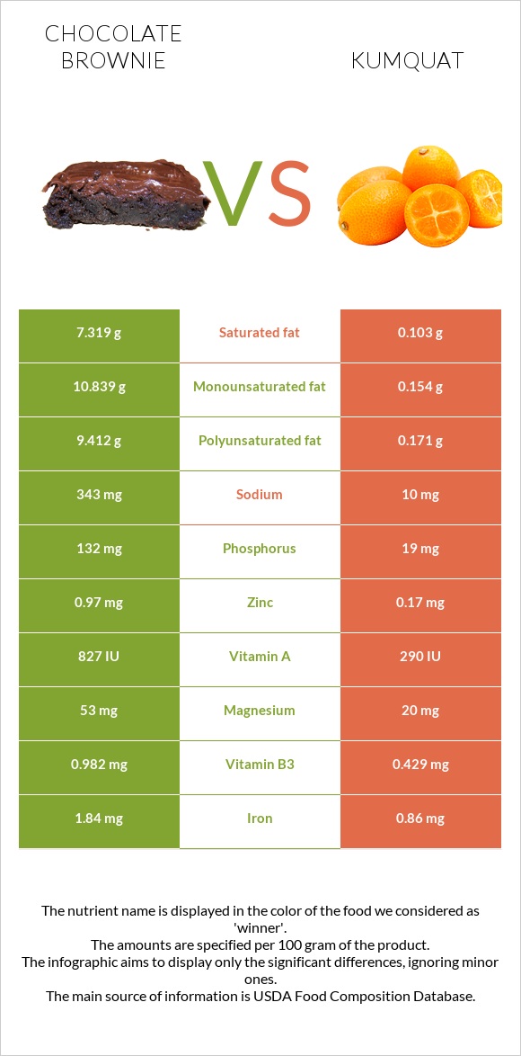 Chocolate brownie vs Kumquat infographic