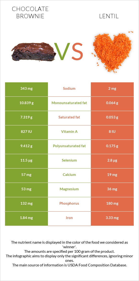 Բրաունի vs Ոսպ infographic