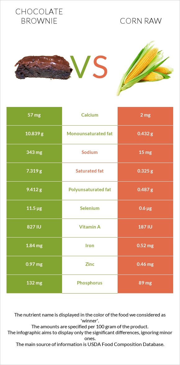 Բրաունի vs Եգիպտացորեն հում infographic