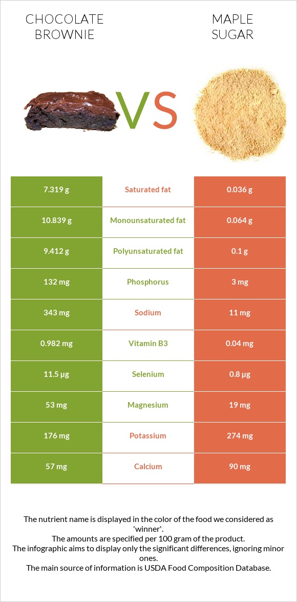 Chocolate brownie vs Maple sugar infographic