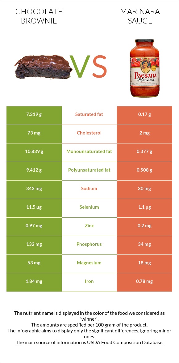 Chocolate brownie vs Marinara sauce infographic