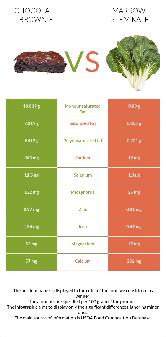 Chocolate brownie vs Marrow-stem Kale infographic