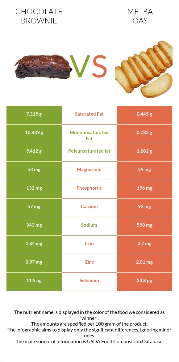 Բրաունի vs Melba toast infographic