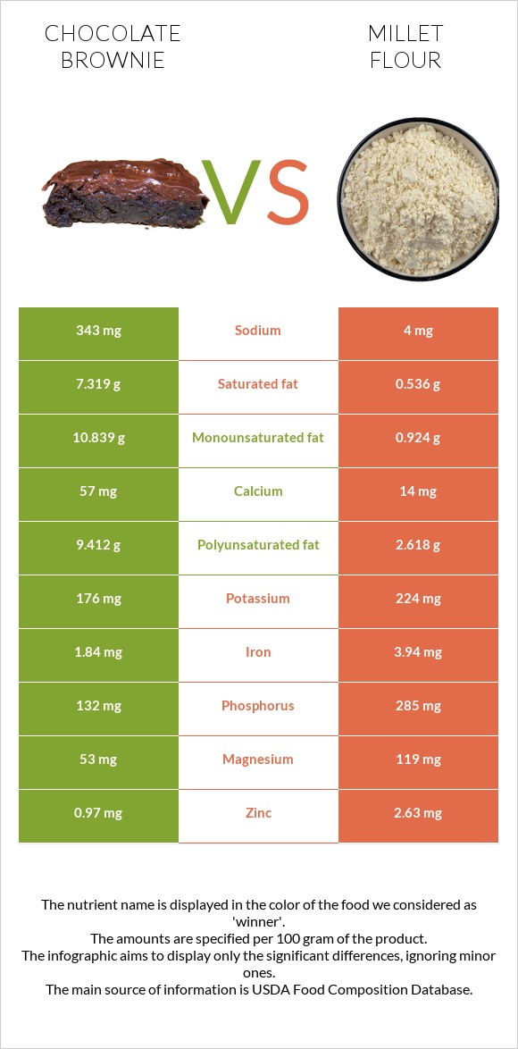 Chocolate brownie vs Millet flour infographic