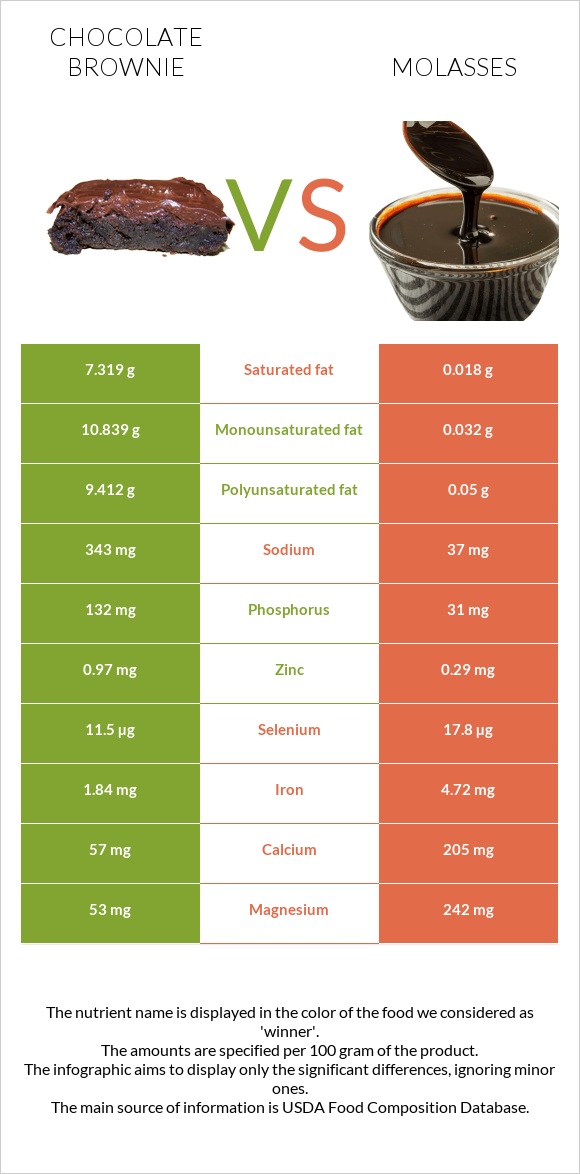 Chocolate brownie vs Molasses infographic