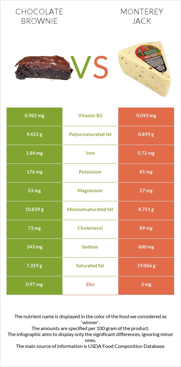 Chocolate brownie vs Monterey Jack infographic