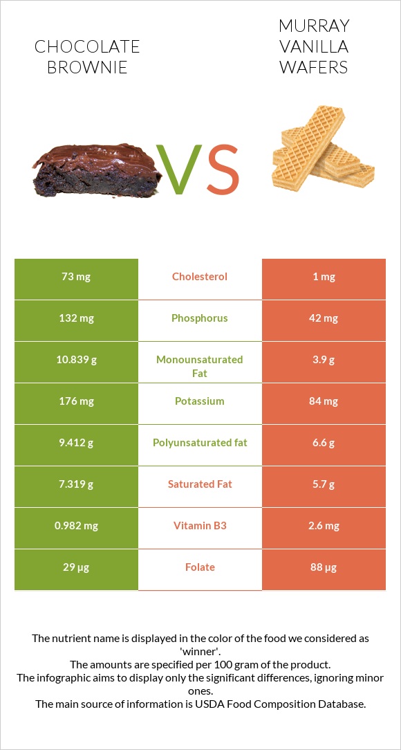 Chocolate brownie vs Murray Vanilla Wafers infographic