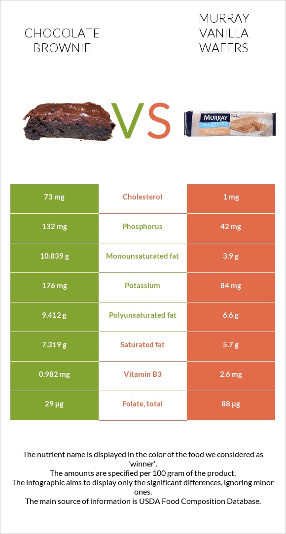 Chocolate brownie vs Murray Vanilla Wafers infographic