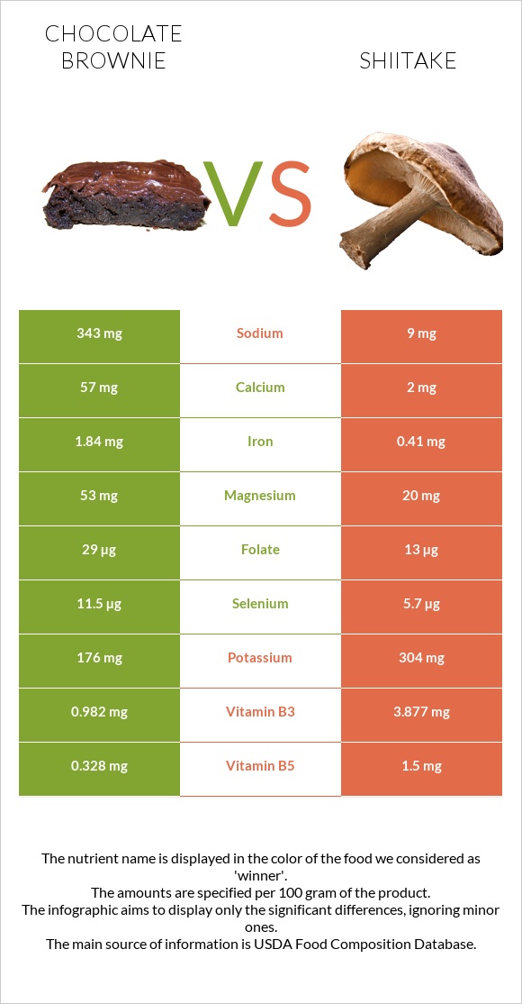 Chocolate brownie vs Shiitake infographic