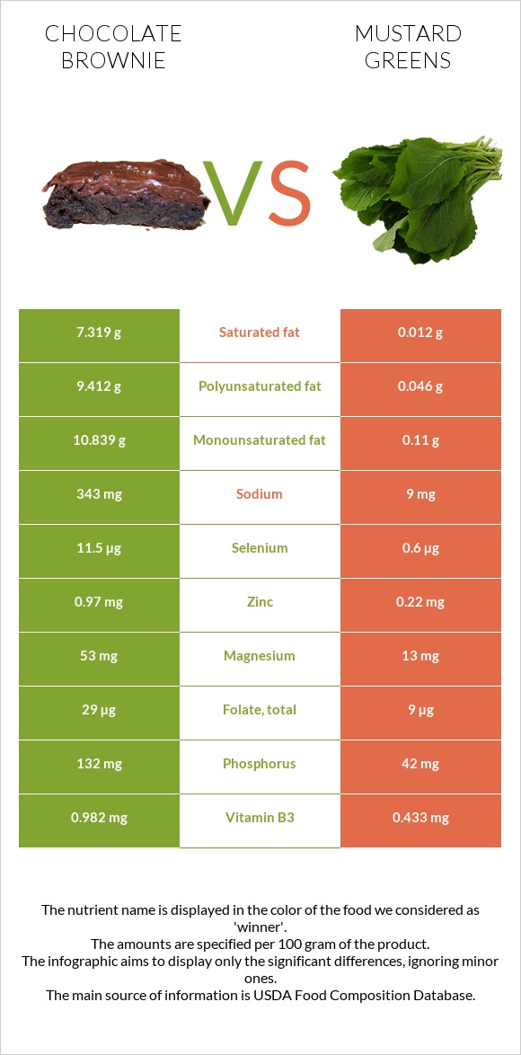 Chocolate brownie vs. Mustard Greens — InDepth Nutrition Comparison