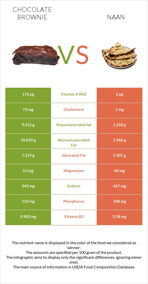 Chocolate brownie vs Naan infographic