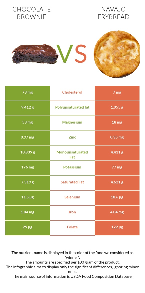 Chocolate brownie vs Navajo frybread infographic