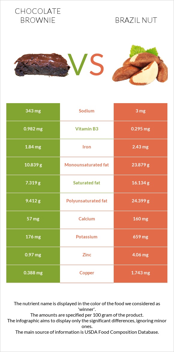 Chocolate brownie vs Brazil nut infographic