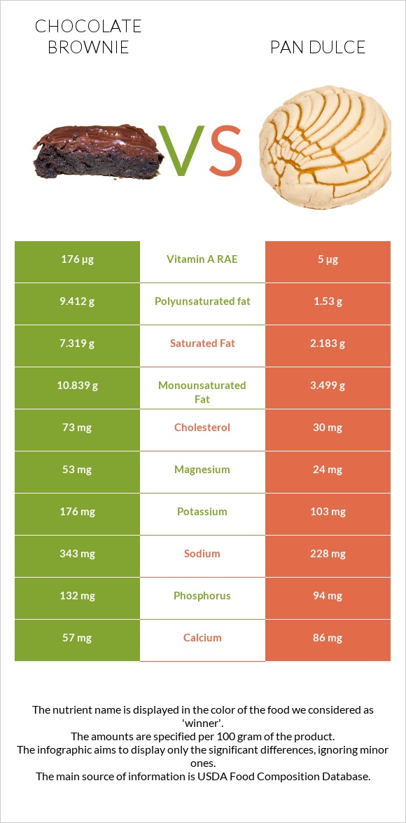 Բրաունի vs Pan dulce infographic