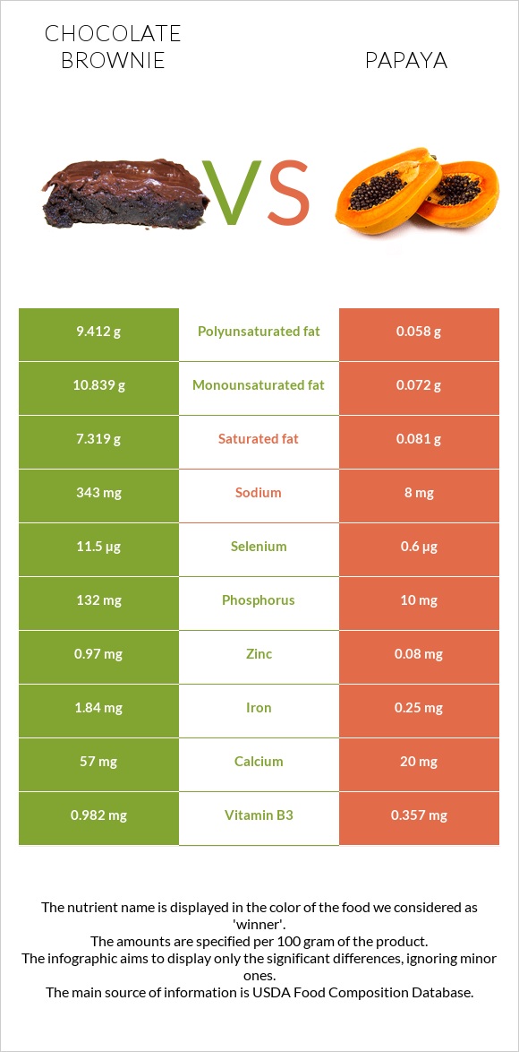 Բրաունի vs Պապայա infographic