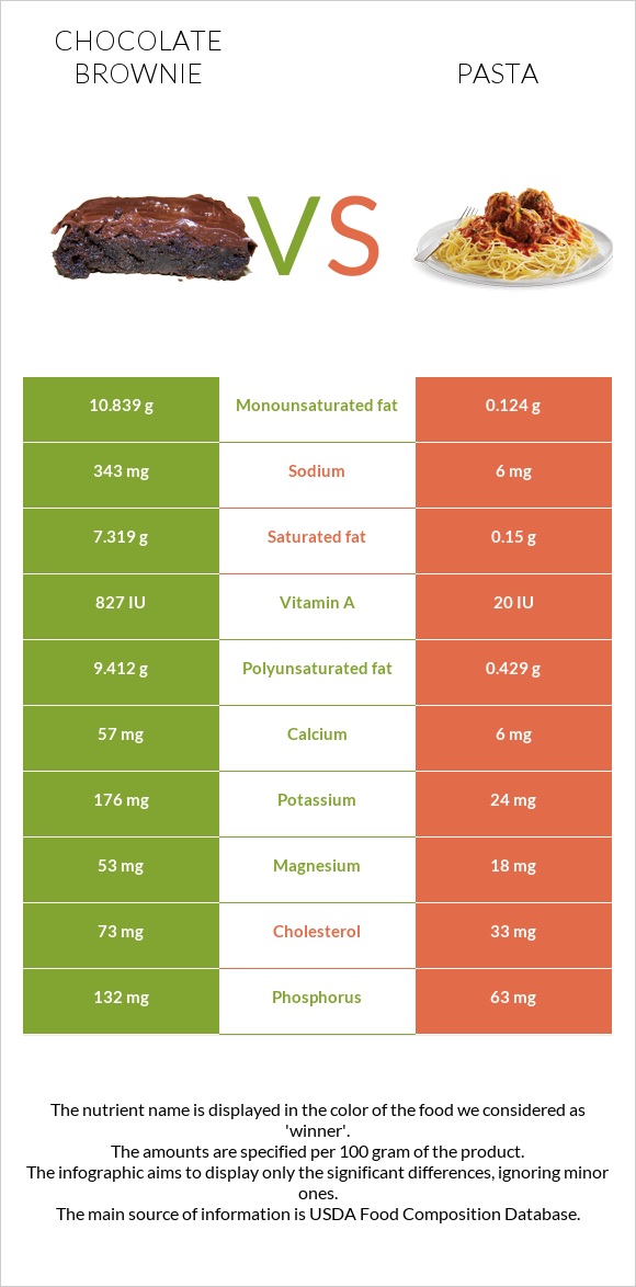 Chocolate brownie vs Pasta infographic