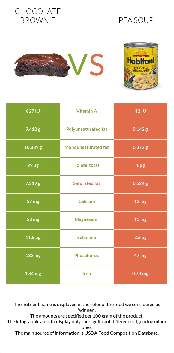 Chocolate brownie vs Pea soup infographic