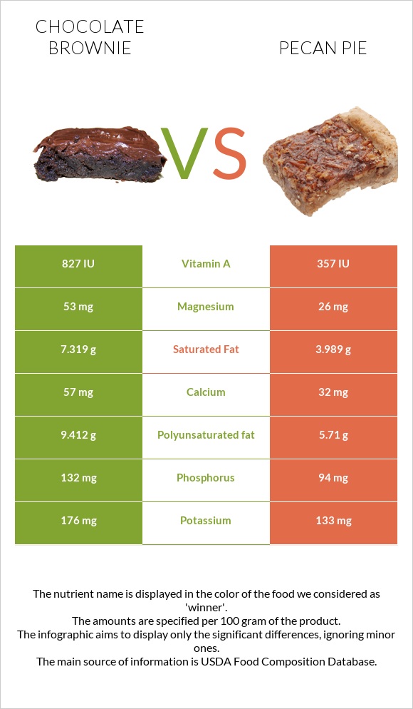 Chocolate brownie vs Pecan pie infographic