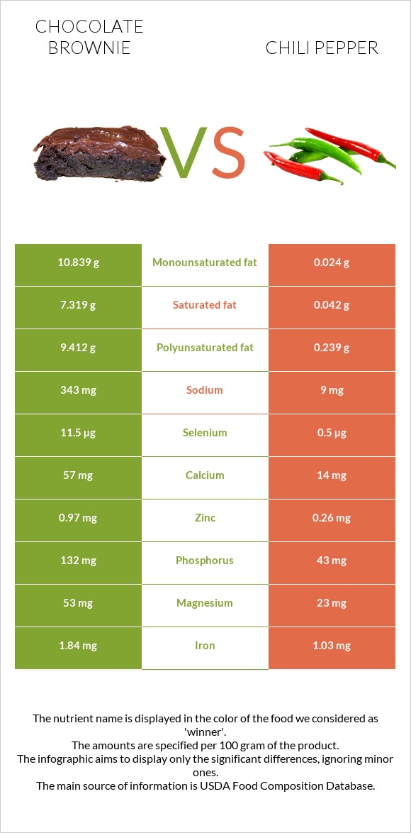 Chocolate brownie vs Chili pepper infographic