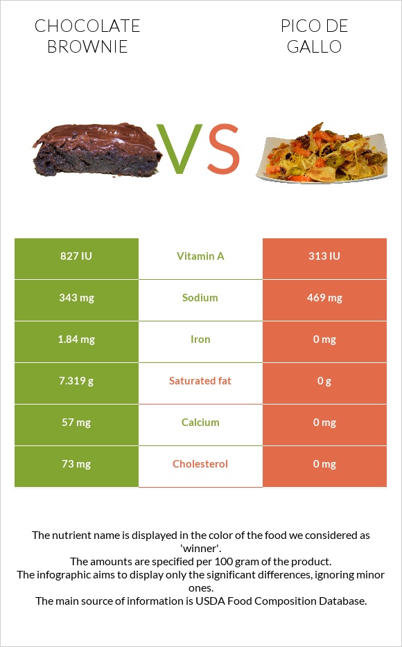 Chocolate brownie vs Pico de gallo infographic