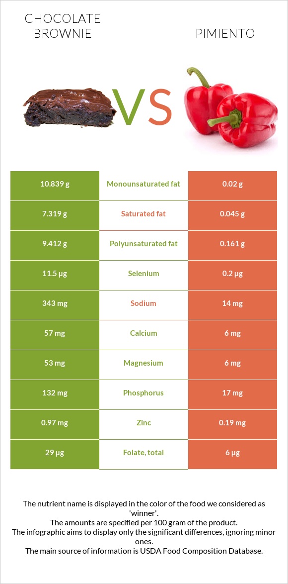 Chocolate brownie vs Pimiento infographic
