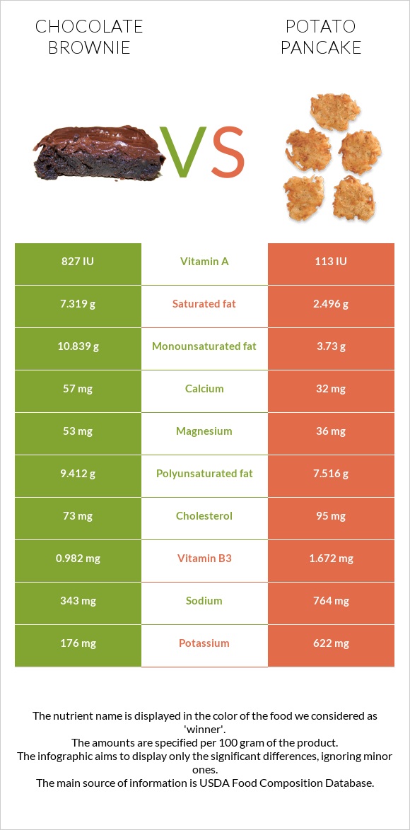 Chocolate brownie vs Potato pancake infographic