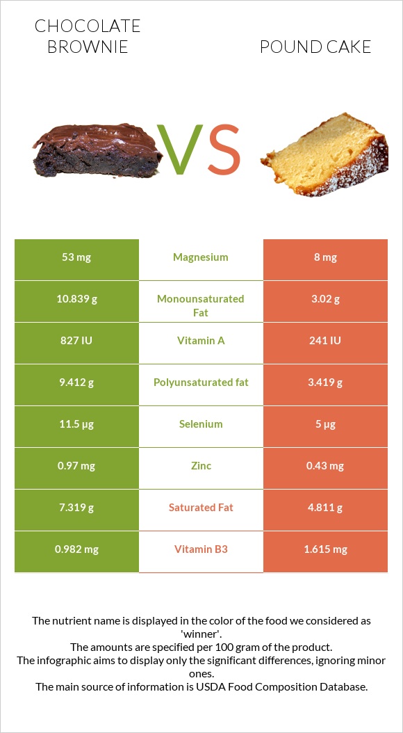 Chocolate brownie vs Pound cake infographic