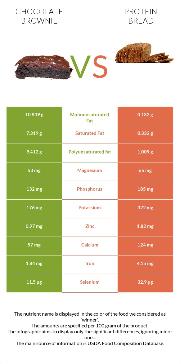 Բրաունի vs Protein bread infographic
