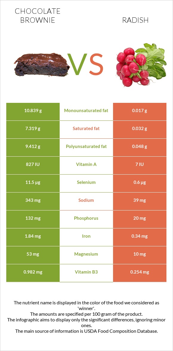 Chocolate brownie vs Radish infographic