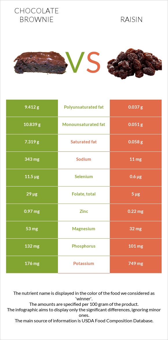 Chocolate brownie vs Raisin infographic