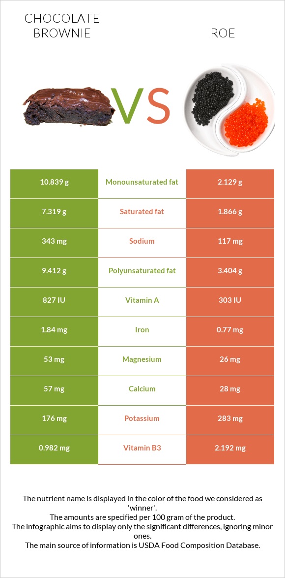 Chocolate brownie vs Roe infographic