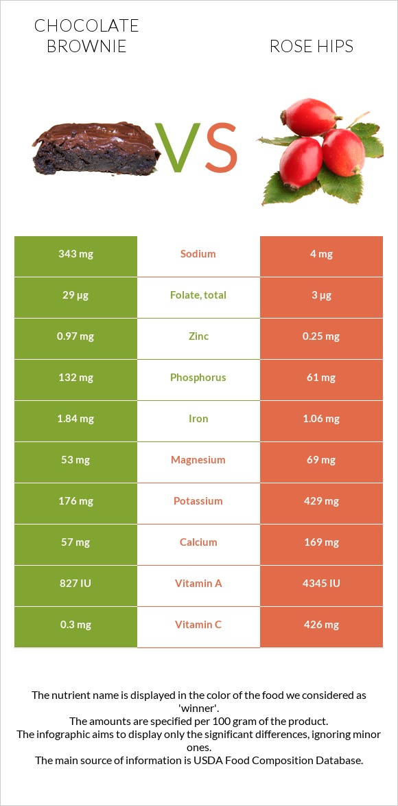 Chocolate brownie vs Rose hips infographic