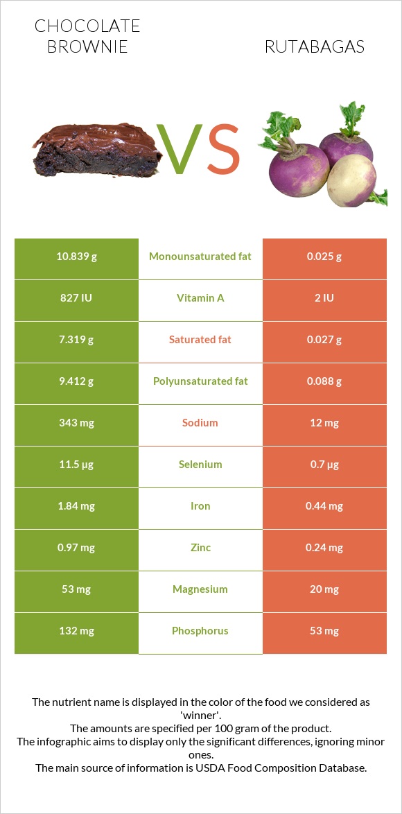 Chocolate brownie vs Rutabagas infographic