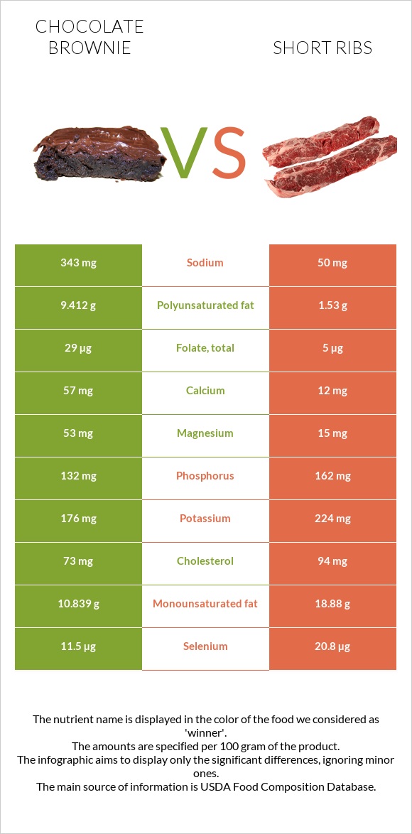 Chocolate brownie vs Short ribs infographic