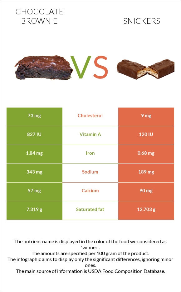 Chocolate brownie vs Snickers infographic