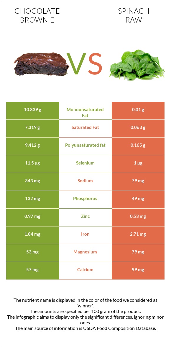 Chocolate brownie vs Spinach raw infographic