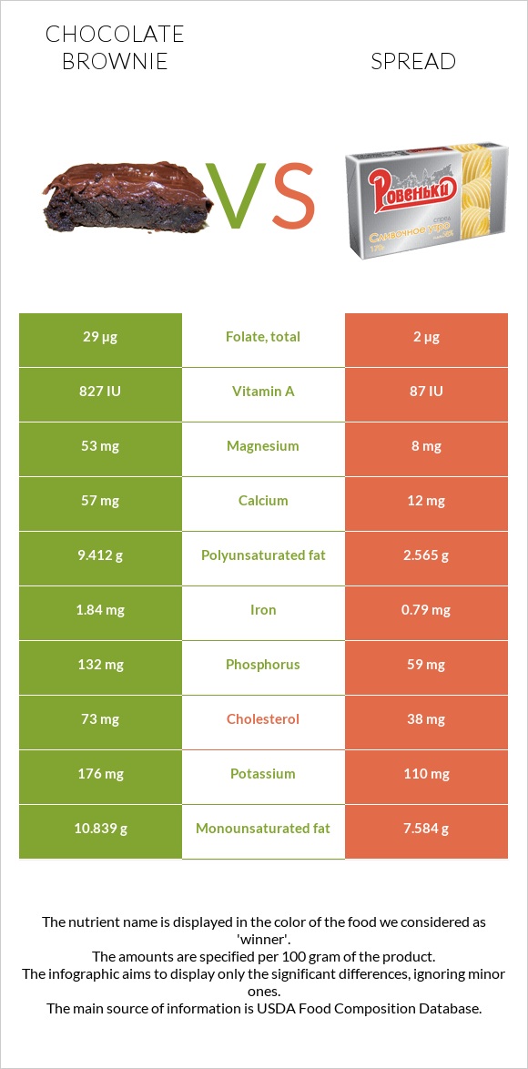 Chocolate brownie vs Spread infographic