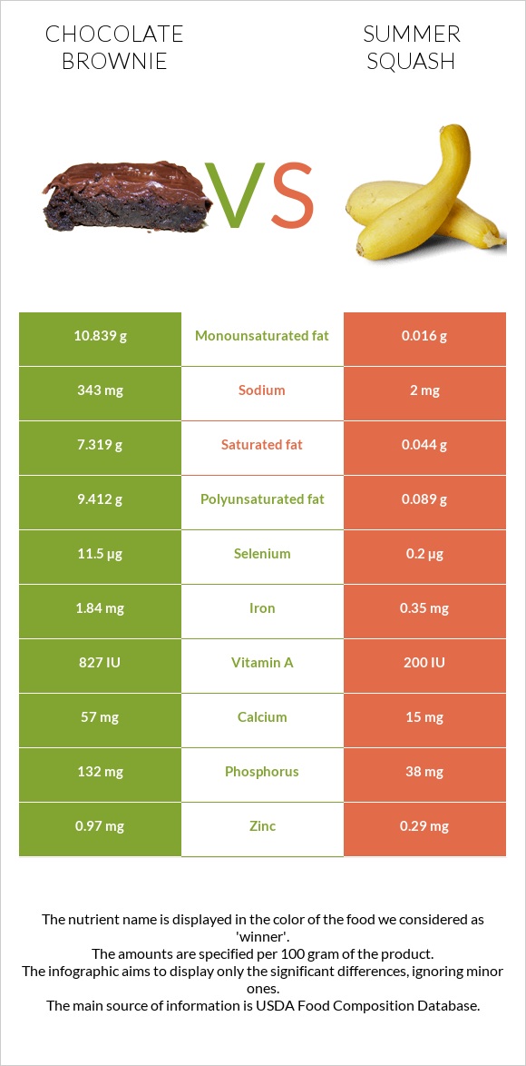 Chocolate brownie vs Summer squash infographic