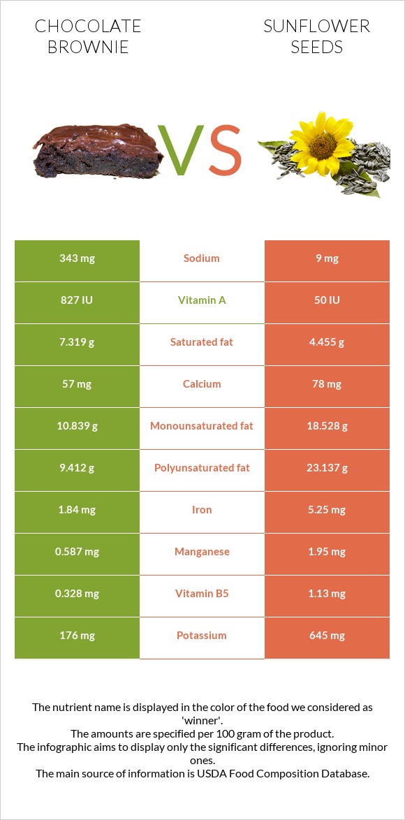 Chocolate brownie vs Sunflower seeds infographic