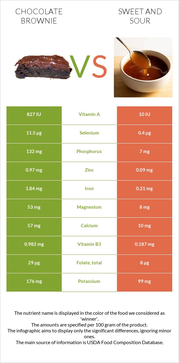 Chocolate brownie vs Sweet and sour infographic